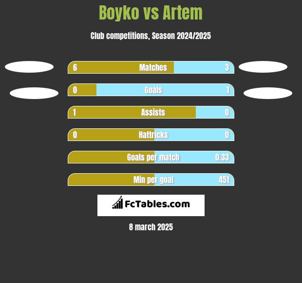 Boyko vs Artem h2h player stats