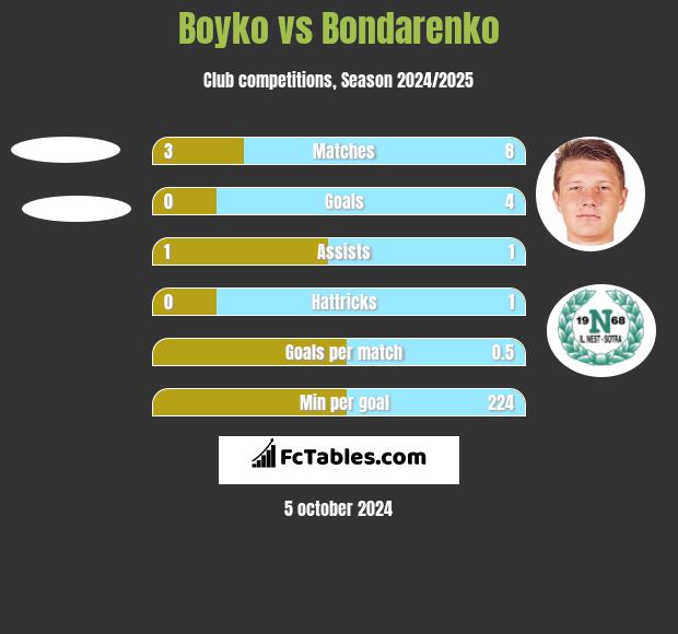 Boyko vs Bondarenko h2h player stats