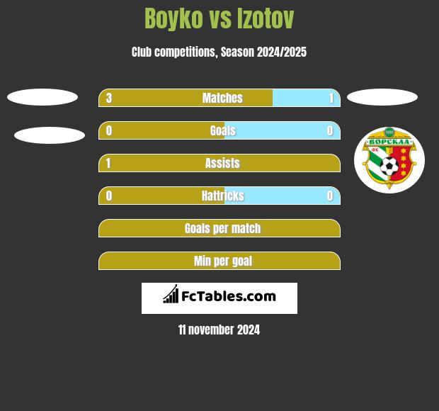 Boyko vs Izotov h2h player stats