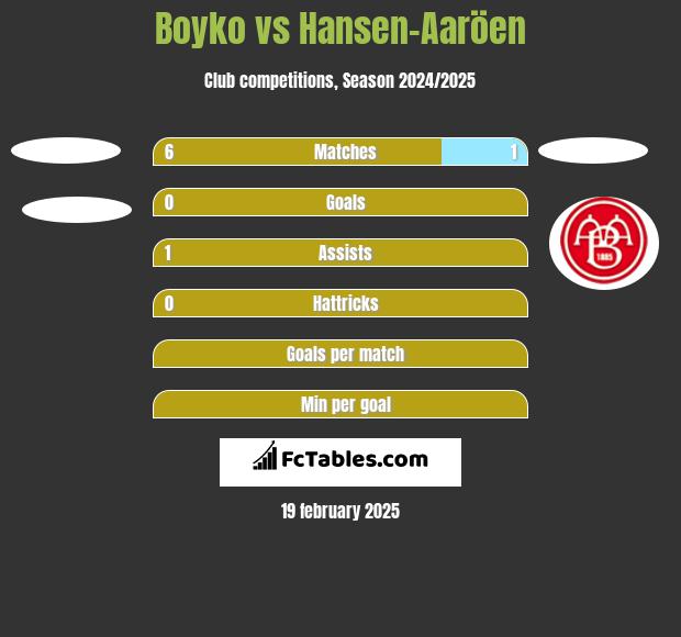 Boyko vs Hansen-Aaröen h2h player stats