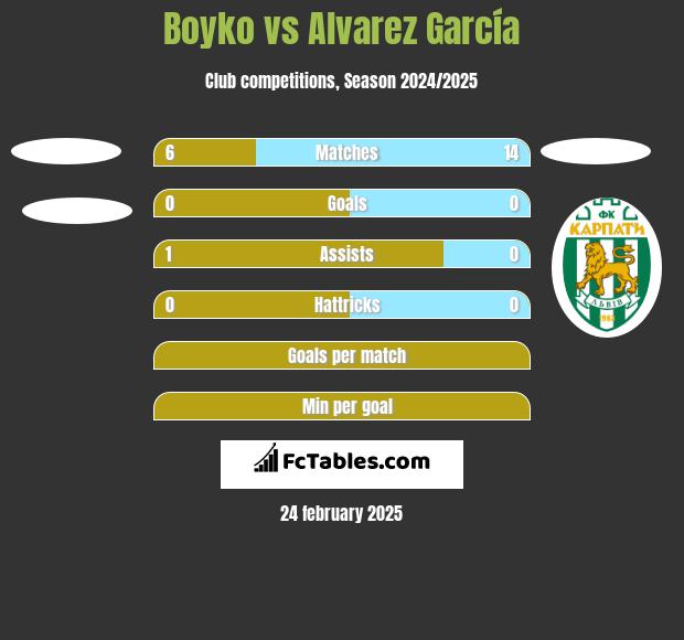 Boyko vs Alvarez García h2h player stats