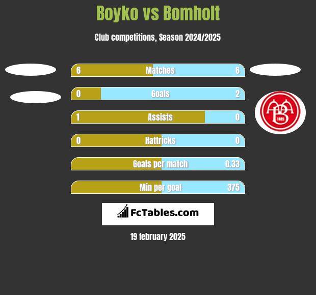 Boyko vs Bomholt h2h player stats