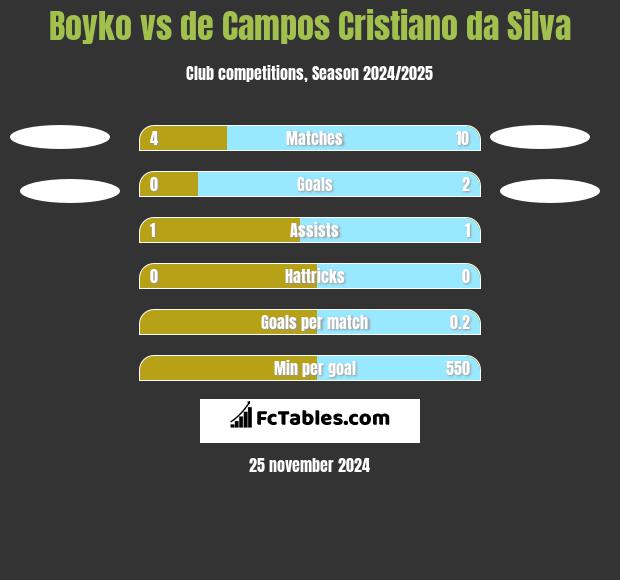 Boyko vs de Campos Cristiano da Silva h2h player stats