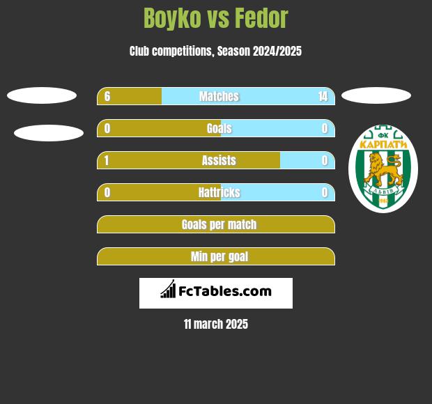 Boyko vs Fedor h2h player stats