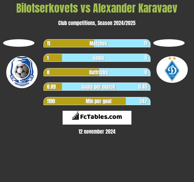 Bilotserkovets vs Ołeksandr Karawajew h2h player stats