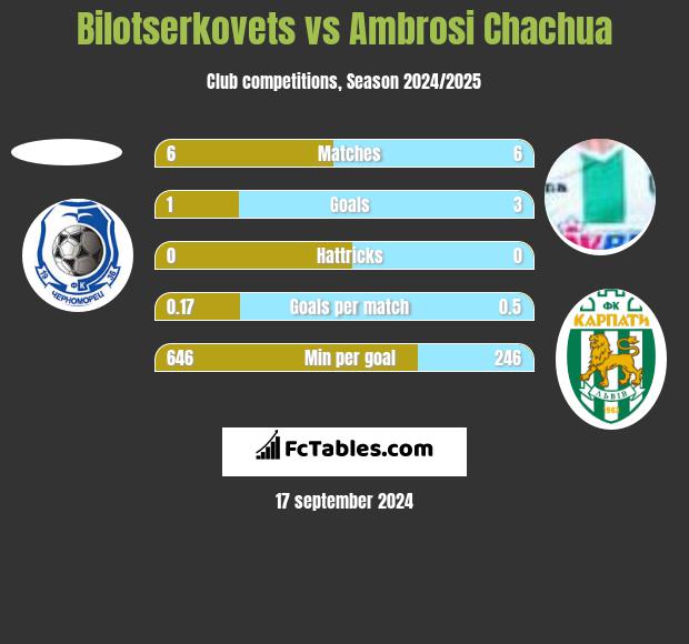 Bilotserkovets vs Ambrosi Chachua h2h player stats