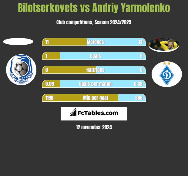 Bilotserkovets vs Andrij Jarmołenko h2h player stats