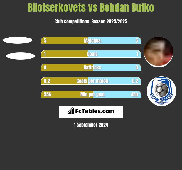 Bilotserkovets vs Bohdan Butko h2h player stats