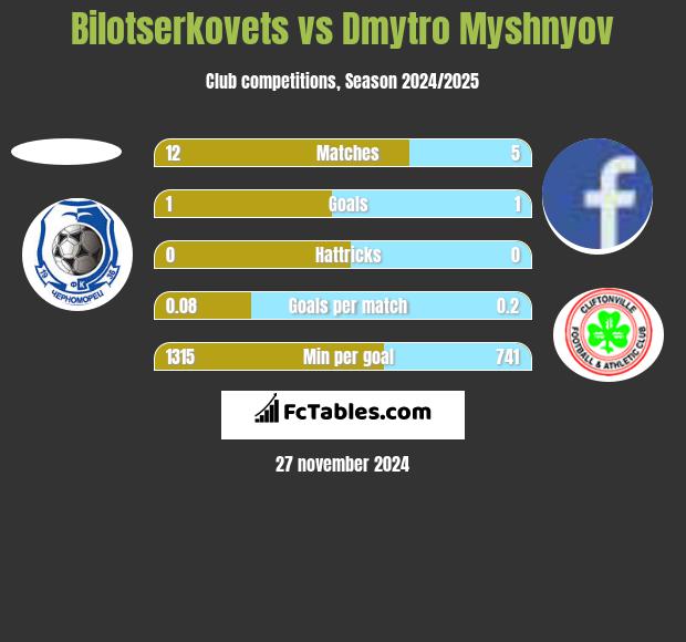 Bilotserkovets vs Dmytro Myshnyov h2h player stats