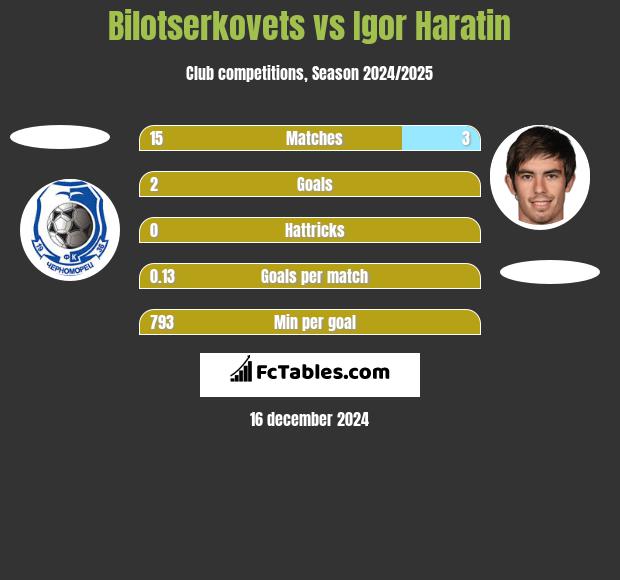 Bilotserkovets vs Igor Haratin h2h player stats