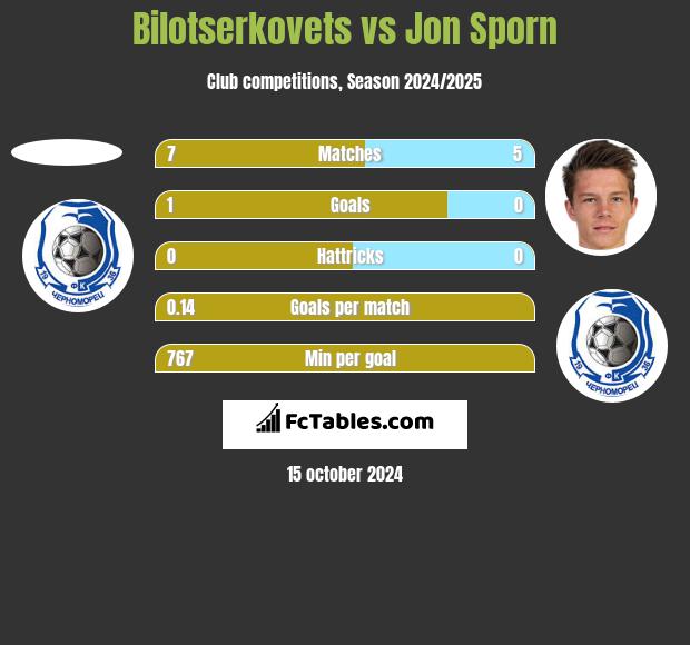 Bilotserkovets vs Jon Sporn h2h player stats