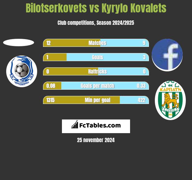 Bilotserkovets vs Kyrylo Kovalets h2h player stats