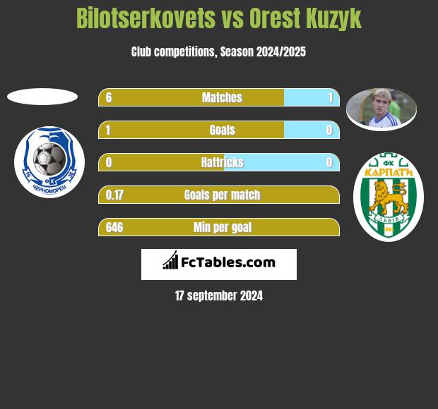 Bilotserkovets vs Orest Kuzyk h2h player stats