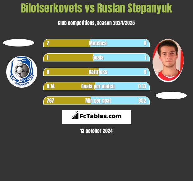 Bilotserkovets vs Ruslan Stepanyuk h2h player stats