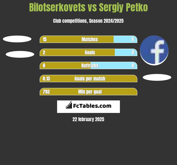 Bilotserkovets vs Sergiy Petko h2h player stats