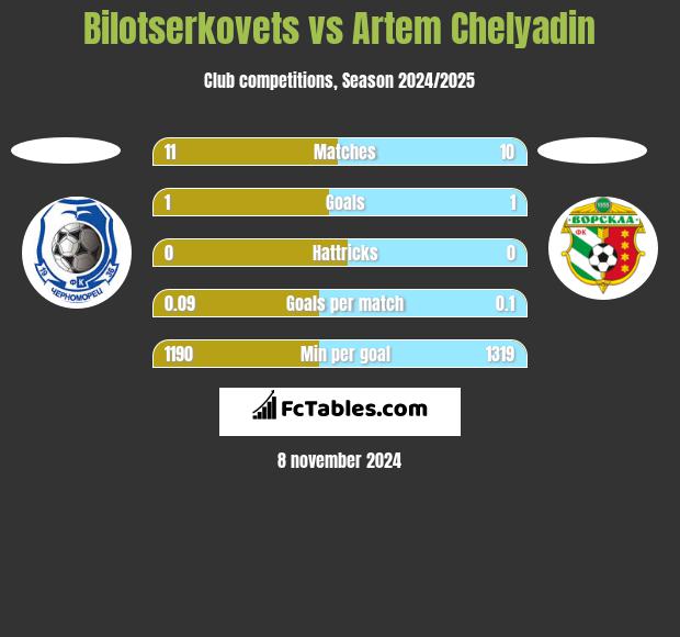 Bilotserkovets vs Artem Chelyadin h2h player stats