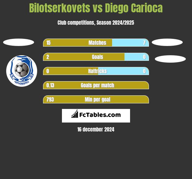 Bilotserkovets vs Diego Carioca h2h player stats