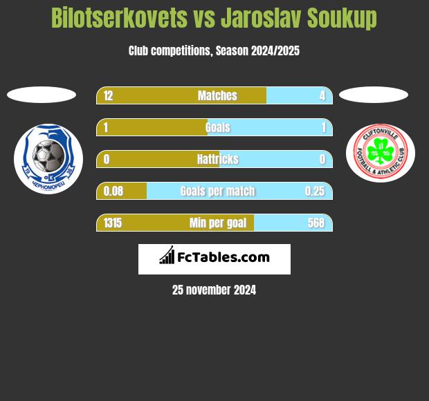 Bilotserkovets vs Jaroslav Soukup h2h player stats