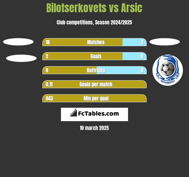 Bilotserkovets vs Arsic h2h player stats