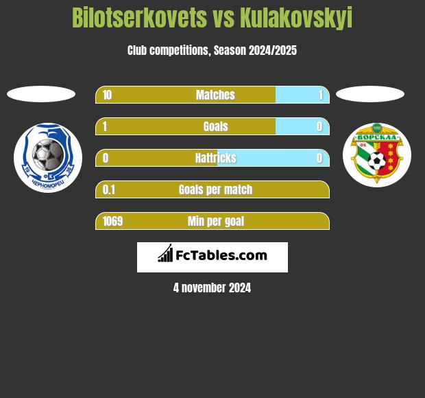 Bilotserkovets vs Kulakovskyi h2h player stats