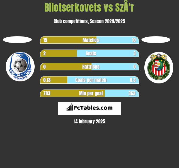 Bilotserkovets vs SzÅ‘r h2h player stats