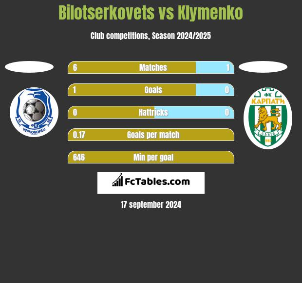 Bilotserkovets vs Klymenko h2h player stats