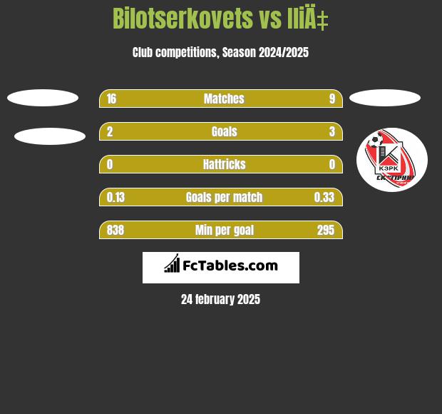 Bilotserkovets vs IliÄ‡ h2h player stats