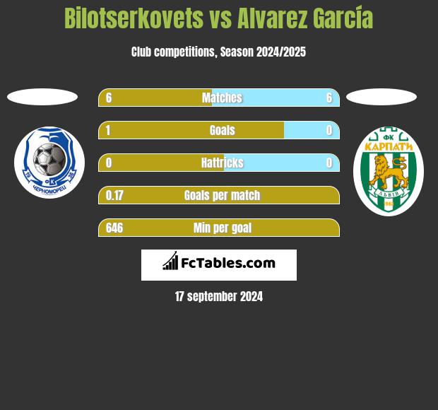 Bilotserkovets vs Alvarez García h2h player stats