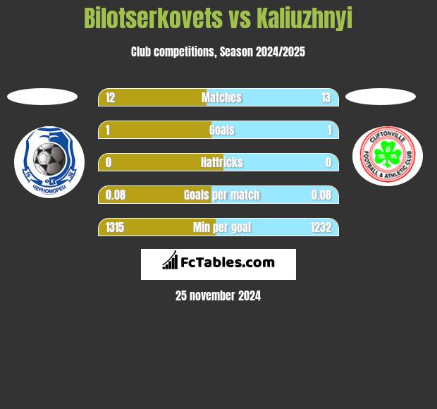 Bilotserkovets vs Kaliuzhnyi h2h player stats