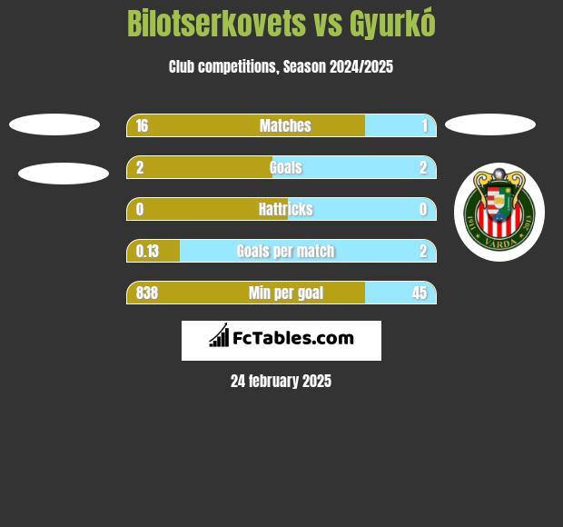 Bilotserkovets vs Gyurkó h2h player stats