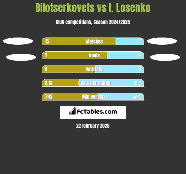 Bilotserkovets vs I. Losenko h2h player stats