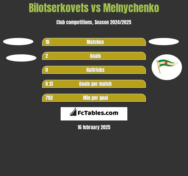 Bilotserkovets vs Melnychenko h2h player stats