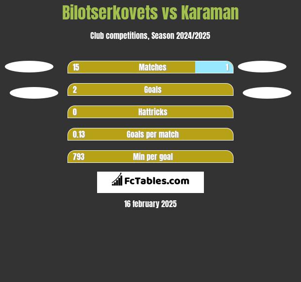 Bilotserkovets vs Karaman h2h player stats