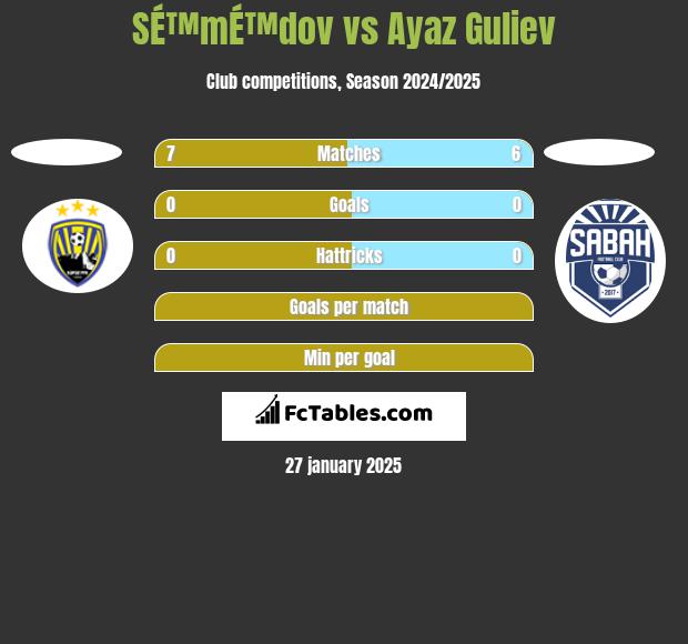 SÉ™mÉ™dov vs Ayaz Guliev h2h player stats