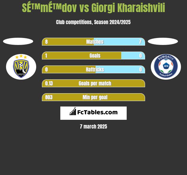 SÉ™mÉ™dov vs Giorgi Kharaishvili h2h player stats