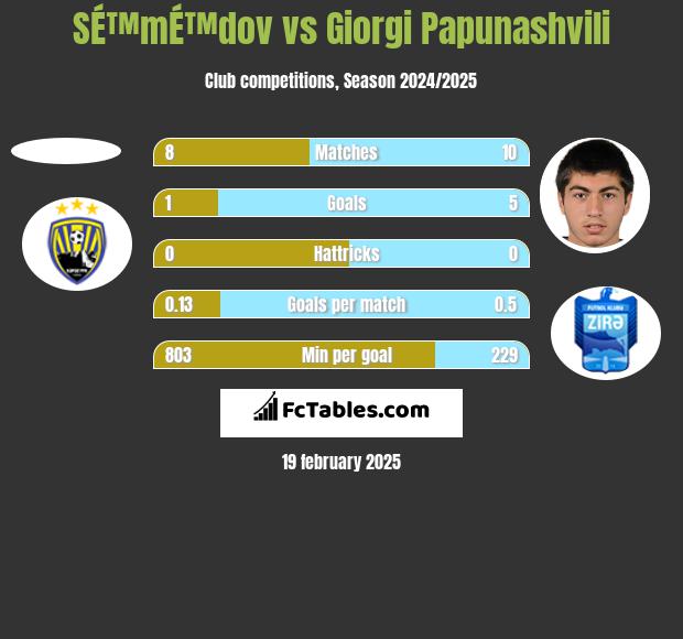 SÉ™mÉ™dov vs Giorgi Papunashvili h2h player stats