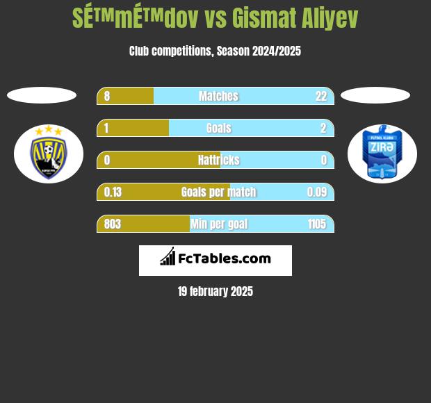 SÉ™mÉ™dov vs Gismat Aliyev h2h player stats