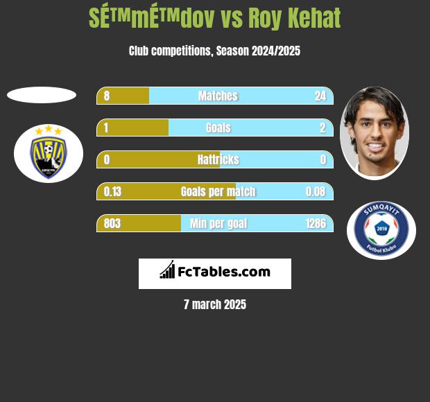 SÉ™mÉ™dov vs Roy Kehat h2h player stats