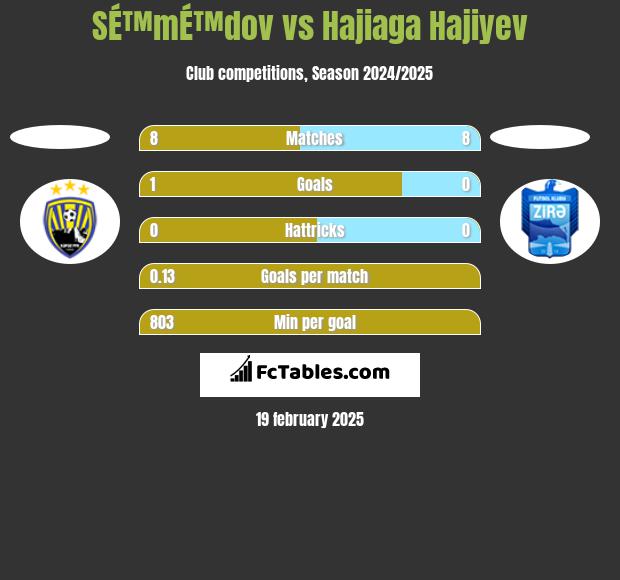 SÉ™mÉ™dov vs Hajiaga Hajiyev h2h player stats