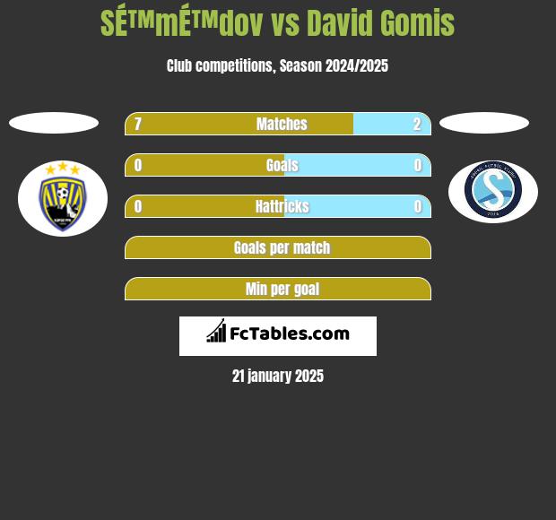 SÉ™mÉ™dov vs David Gomis h2h player stats