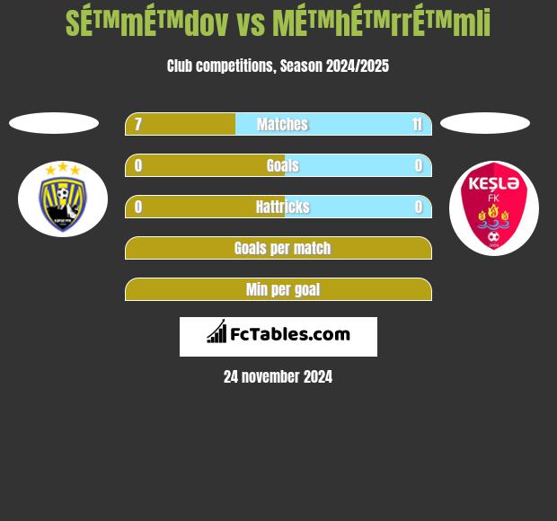 SÉ™mÉ™dov vs MÉ™hÉ™rrÉ™mli h2h player stats