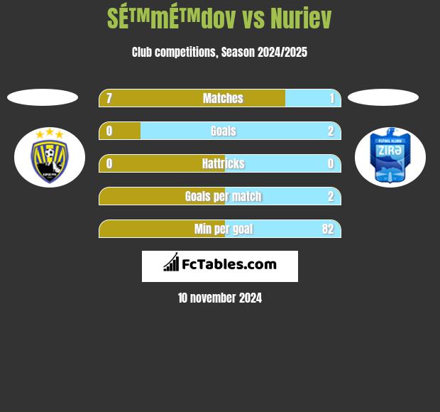 SÉ™mÉ™dov vs Nuriev h2h player stats