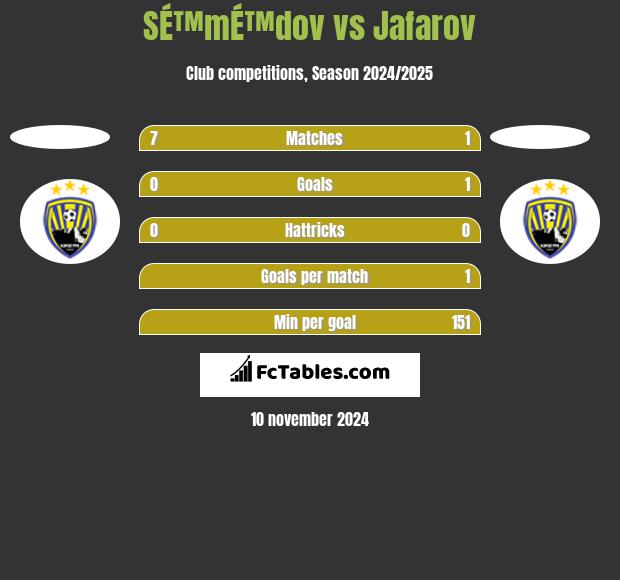 SÉ™mÉ™dov vs Jafarov h2h player stats