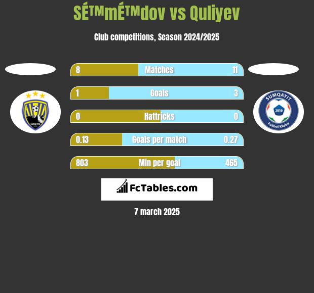 SÉ™mÉ™dov vs Quliyev h2h player stats