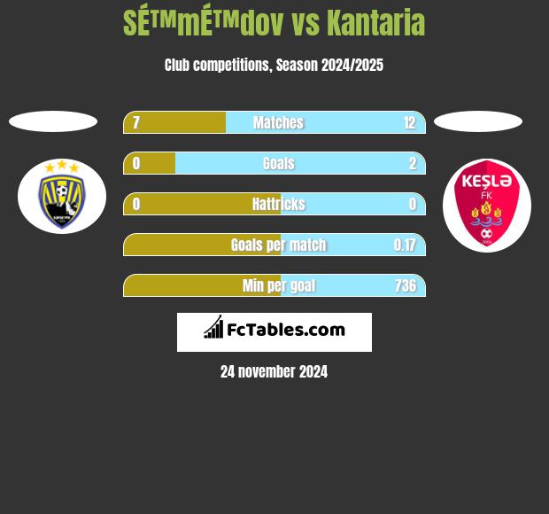 SÉ™mÉ™dov vs Kantaria h2h player stats