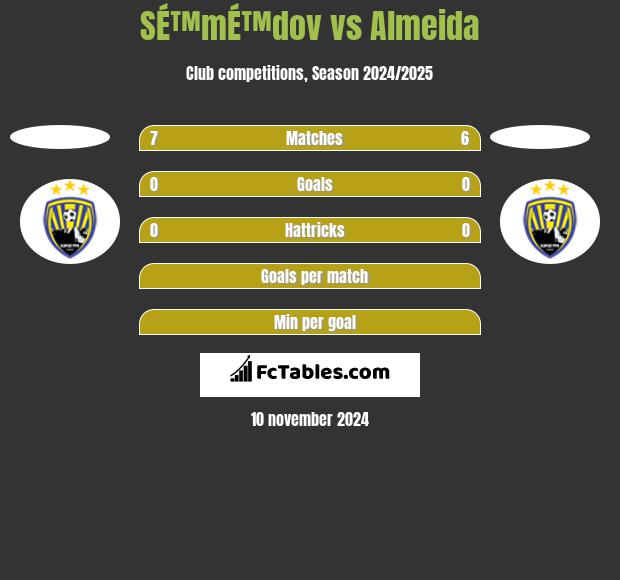 SÉ™mÉ™dov vs Almeida h2h player stats