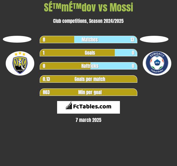 SÉ™mÉ™dov vs Mossi h2h player stats