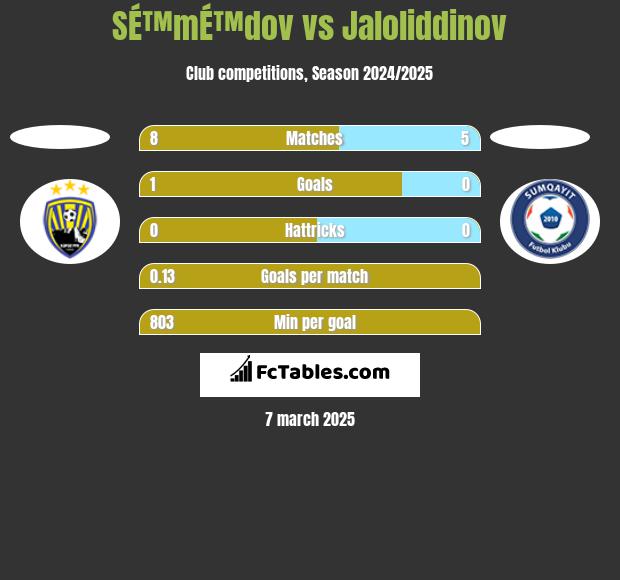 SÉ™mÉ™dov vs Jaloliddinov h2h player stats