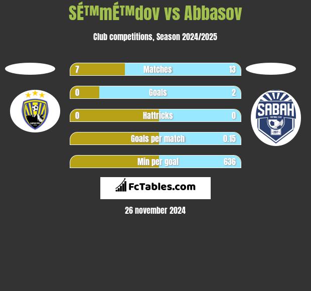 SÉ™mÉ™dov vs Abbasov h2h player stats