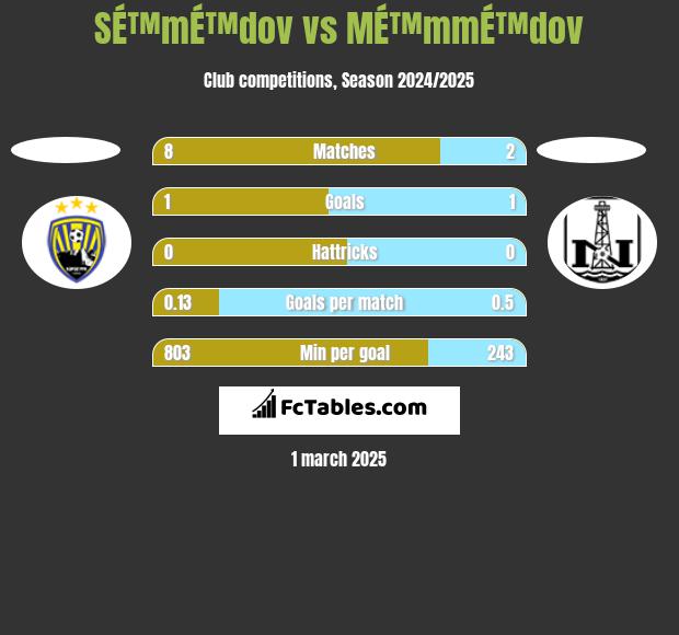 SÉ™mÉ™dov vs MÉ™mmÉ™dov h2h player stats